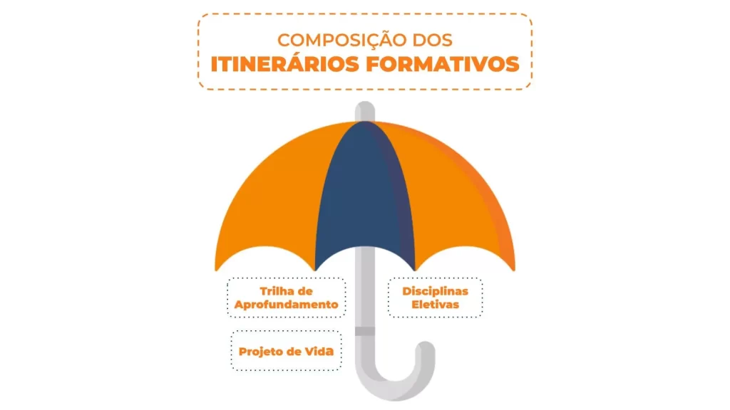 Composicao-dos-Itinerarios-Formativos-do-Novo-Ensino-Medio