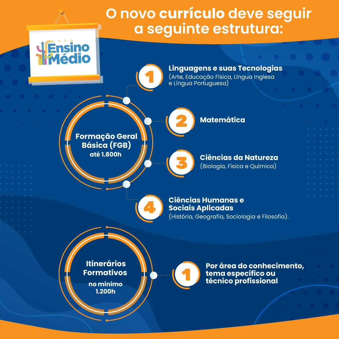 Obrigatórios em todo o ensino médio só português, matemática e